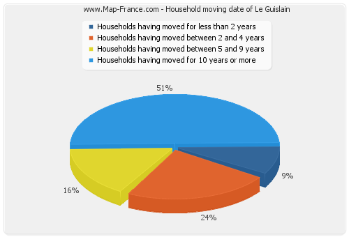 Household moving date of Le Guislain